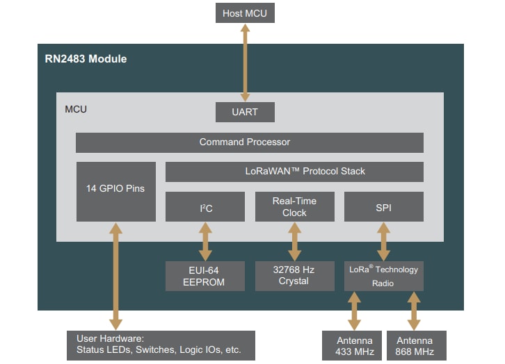Blockdiagramm - Microchip Technology Microchip RN2483 433/868MHz LoRa™-integriertes Modul